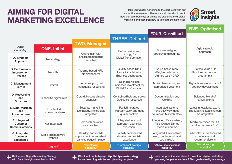 The easy way to benchmark your digital marketing performance