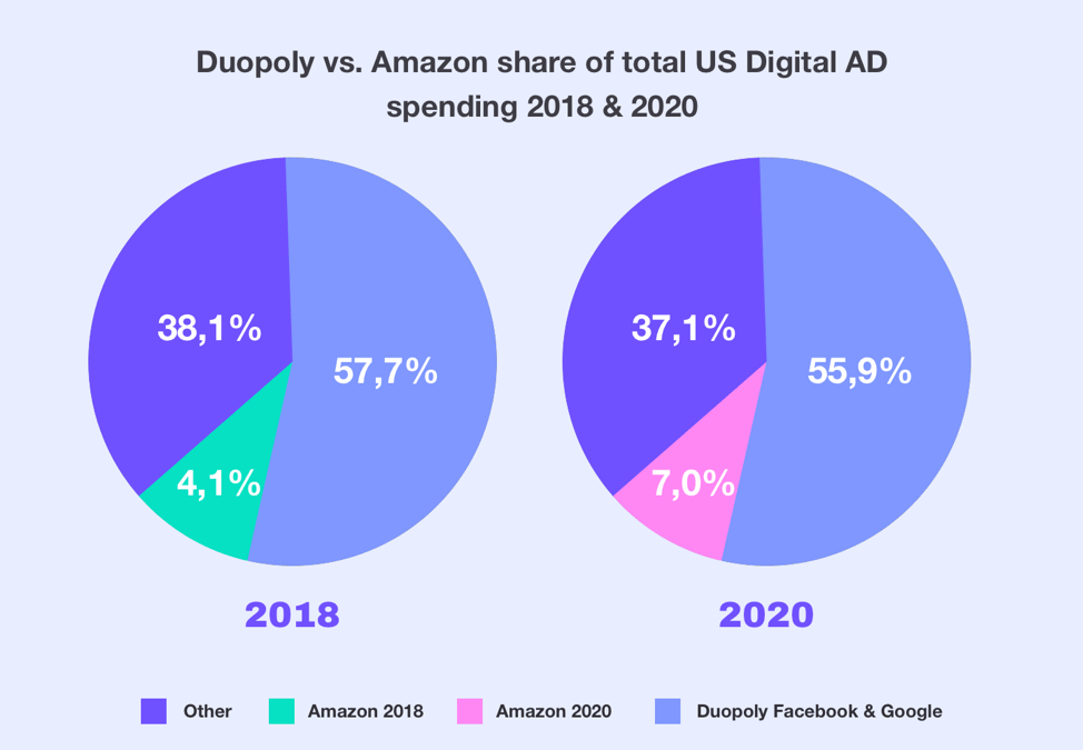 Will ad agencies survive in the age of Facebook and Google’s data superiority?