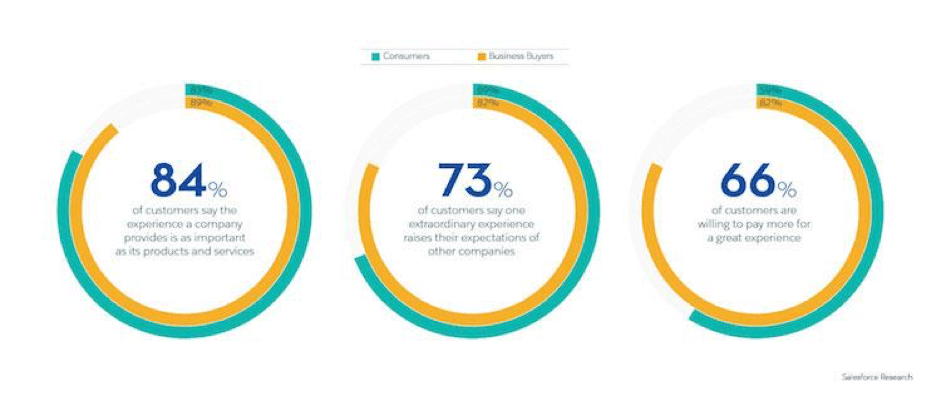 How to supercharge your post purchase engagement effectively