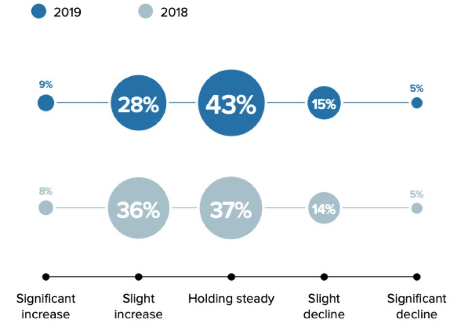 The State of Email Marketing 2019