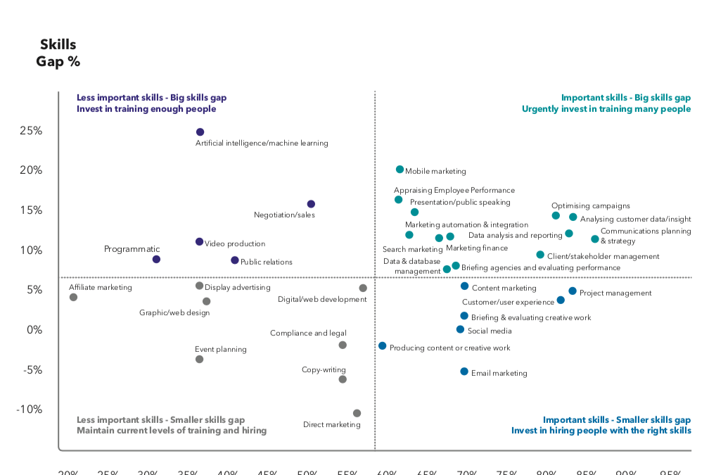 How many skills do you need to keep your job in digital marketing?