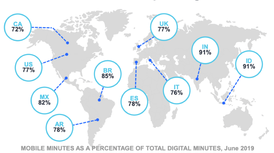 Most online minutes are spent on mobile