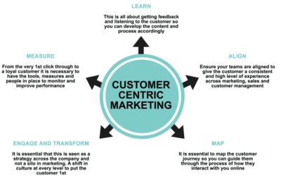 Why a digital strategy is a customer strategy | Web Nerds | Web Nerds