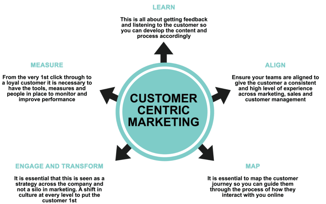 Why a digital strategy is a customer strategy