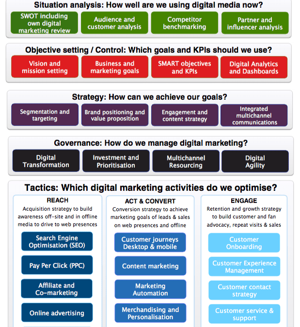 What is Digital Marketing? A visual summary