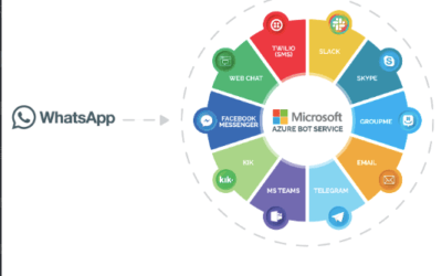 3 keys to embracing the omnichannel customer revolution | Web Nerds