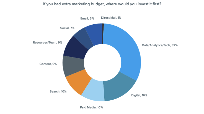 Data-driven acquisition marketing tips for 2020