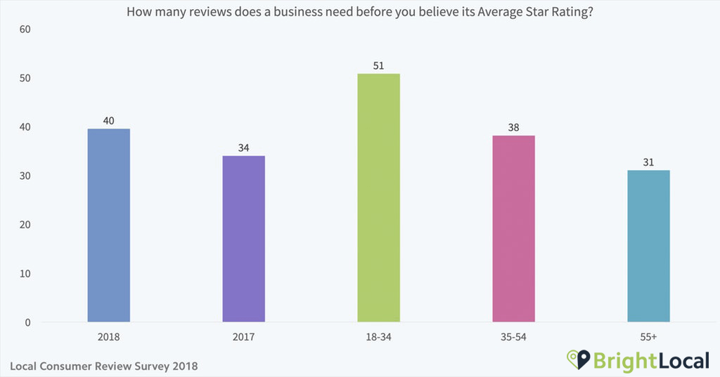 No stars in SERPs? Reviews on your site are still valuable