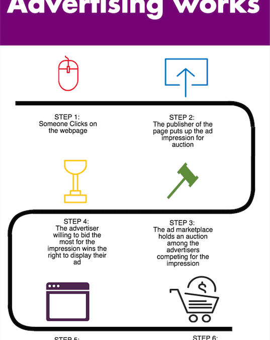 What is Programmatic Marketing? | Smart Insights