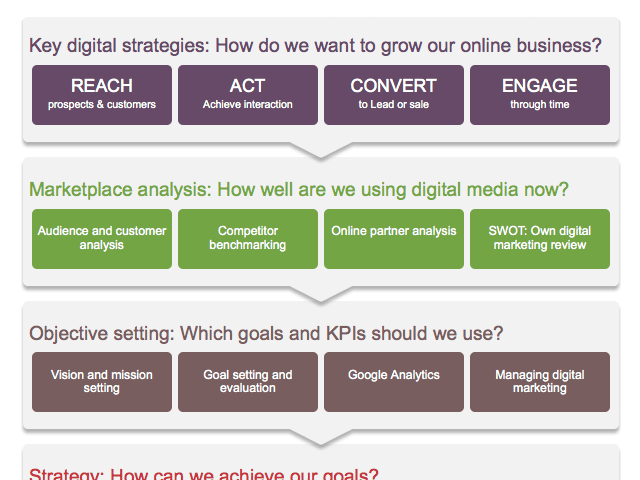 Digital marketing strategy template – free planning tool