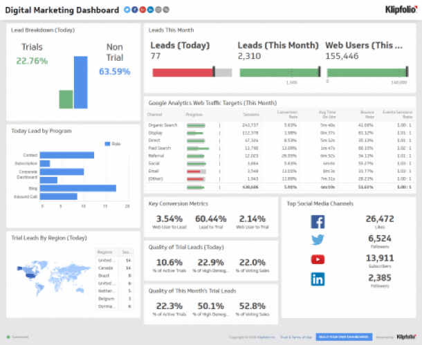Why reviewing marketing performance should be at the top of your priority list in 2020
