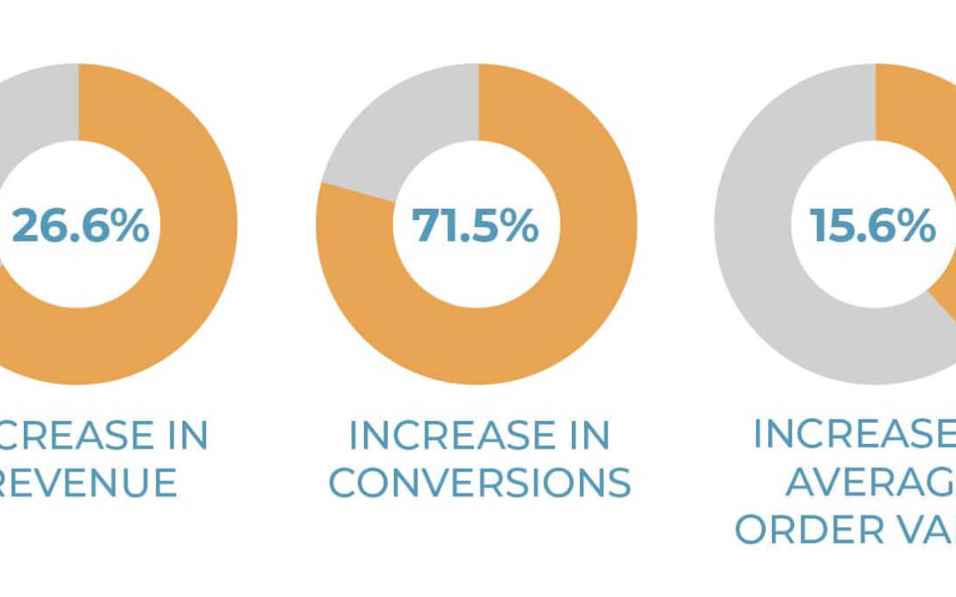 Key features putting e-commerce personalization at the top of the retail agenda