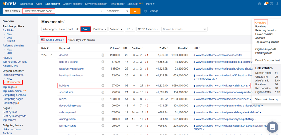 How to deal with SERP and traffic drops