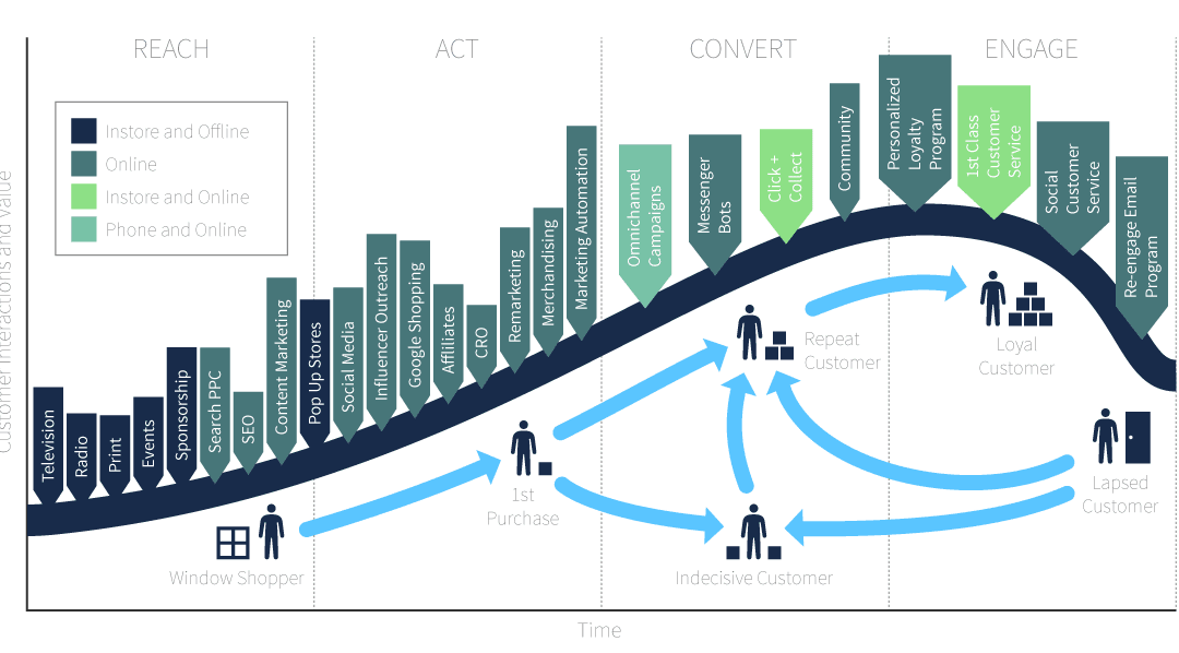 How personalization supports customer lifecycle marketing