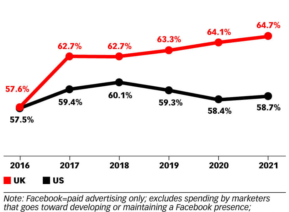 6 essential marketing trends for 2020