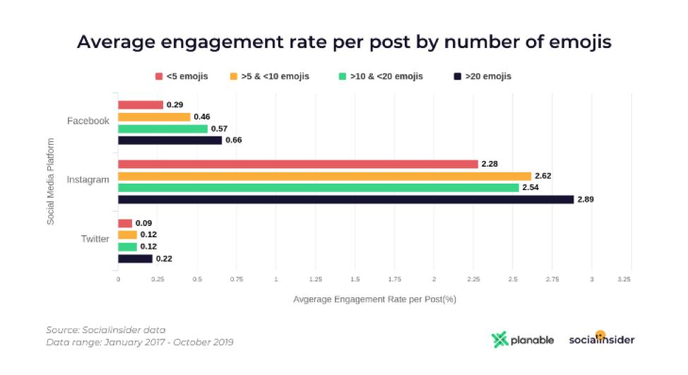 Creating top-performing posts on Facebook, Twitter and Instagram