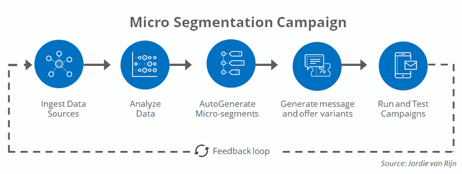 This is why your MarTech Stack needs to be smarter