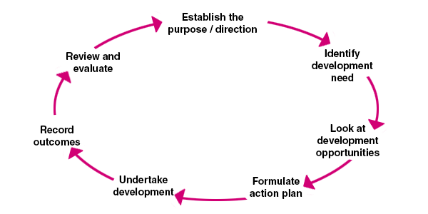 5 ways to upskill your team in 2020