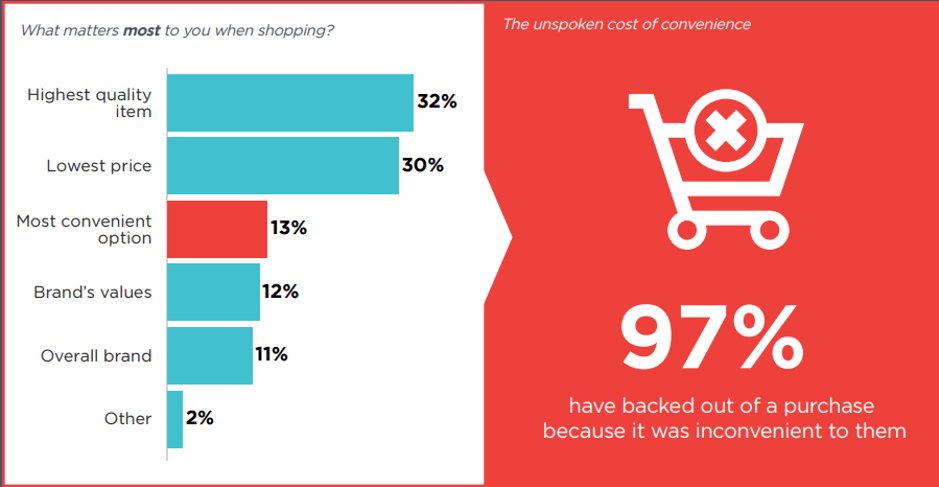 Convenience is driving e-commerce growth and influencing consumer decisions