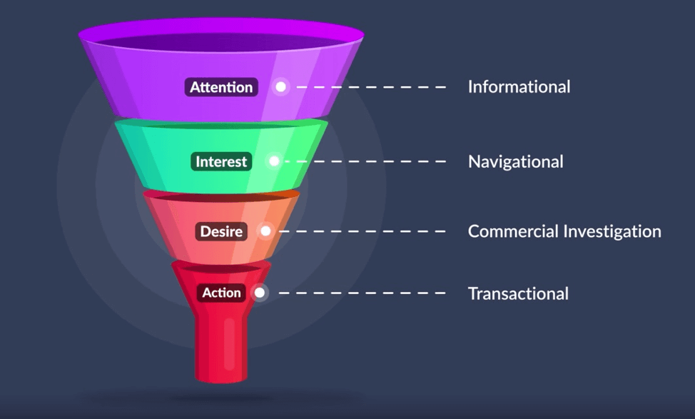 How to create an e-commerce content marketing system using SOPs