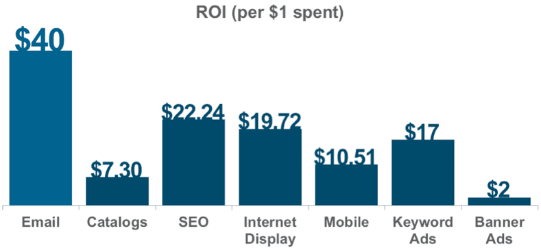 How to build your email list from the ground up