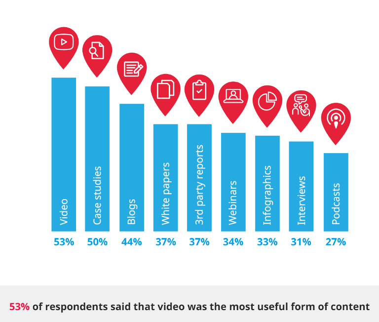 How to plan a data-backed B2B content marketing strategy