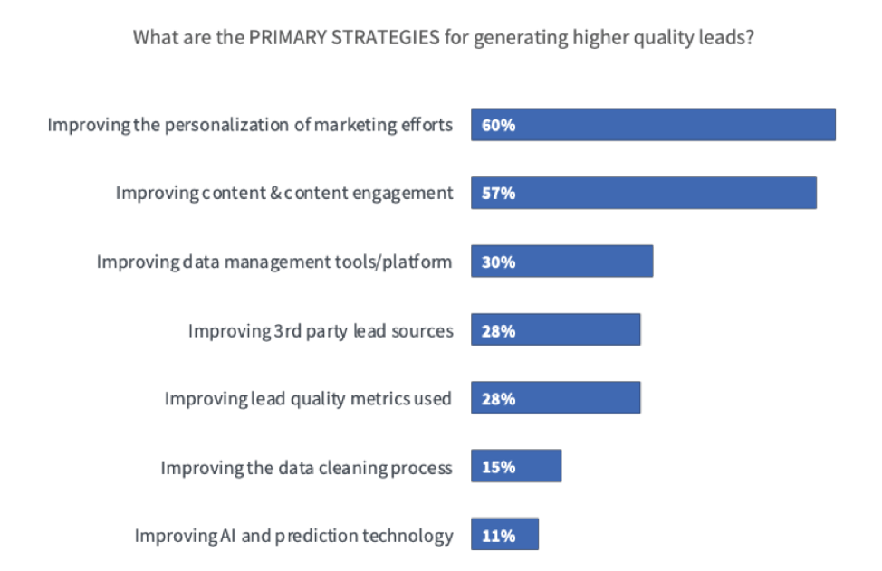How to speed up lead nurturing with Account-Based Marketing (ABM)