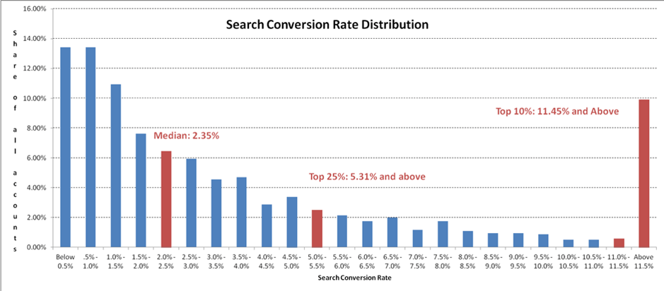 Best practices for creating high-converting landing pages