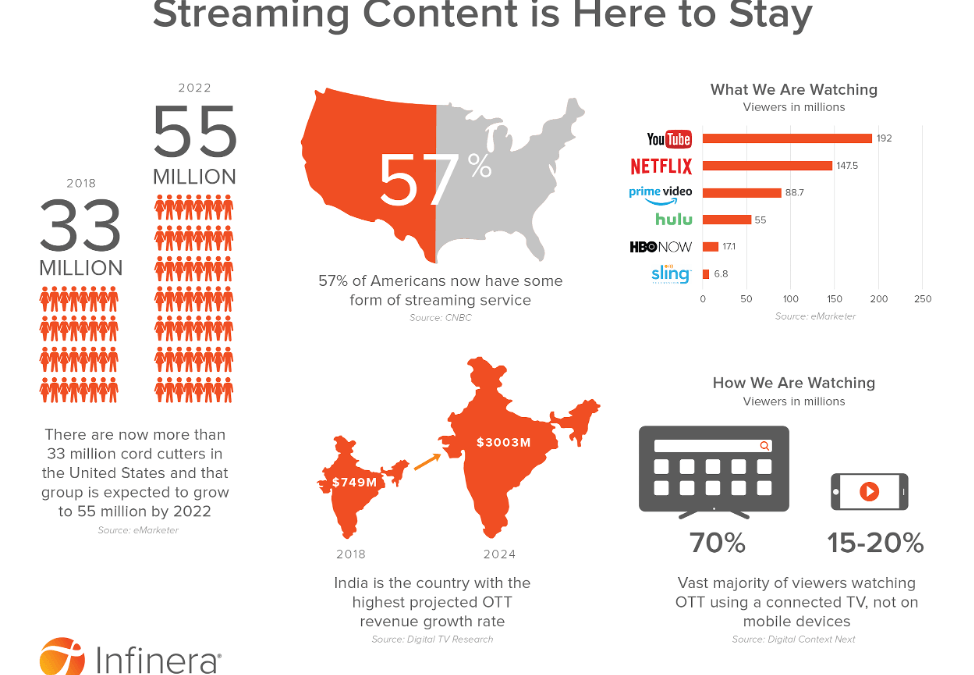 Video streaming – Where are we headed and what does it mean for marketers?