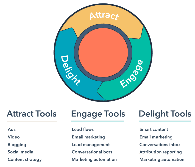 7 elements of an effective inbound marketing strategy