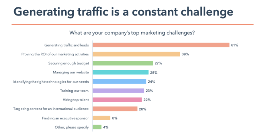 3 reasons your lead generation strategies are failing