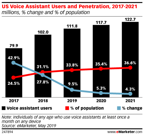 Optimizing for voice search: Keyword generation and relevance development