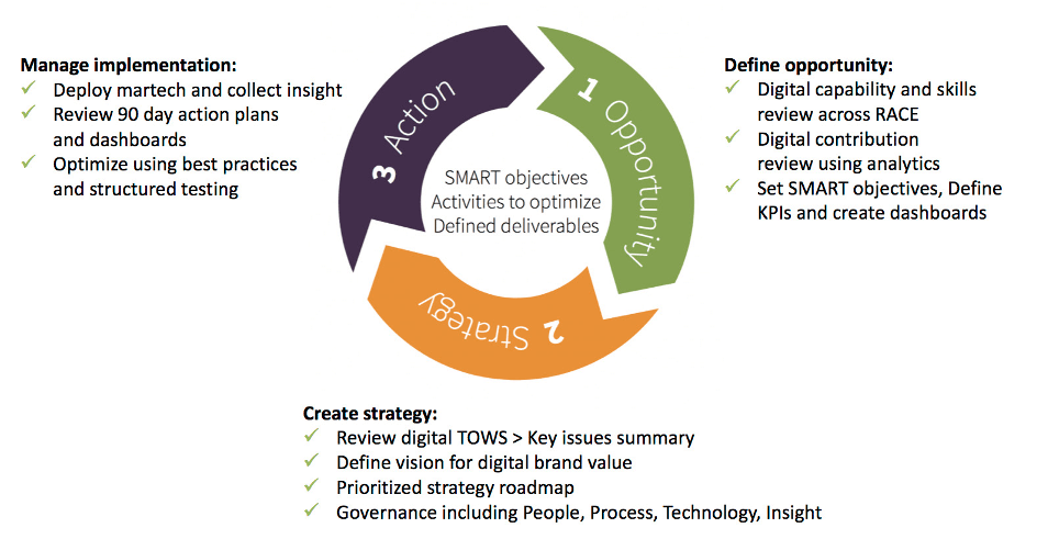 Smart Insights guides to boost your knowledge and improve business results