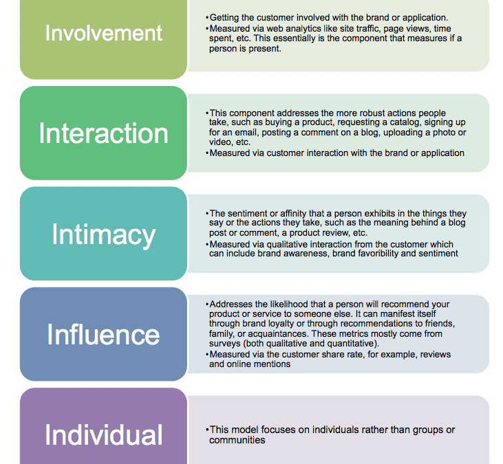 Are you exploiting the 5Is of online marketing?