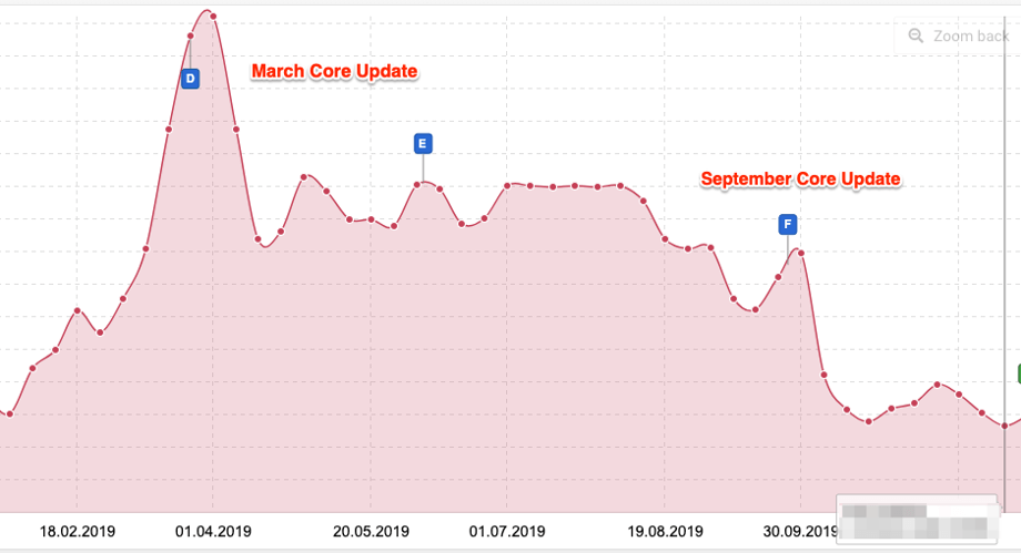 How Google evaluates your content quality and top techniques to reverse a Google penalty