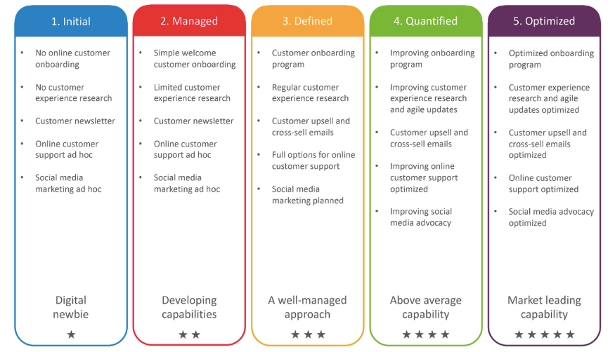 Manufacturing marketing in the age of digital transformation [Report]