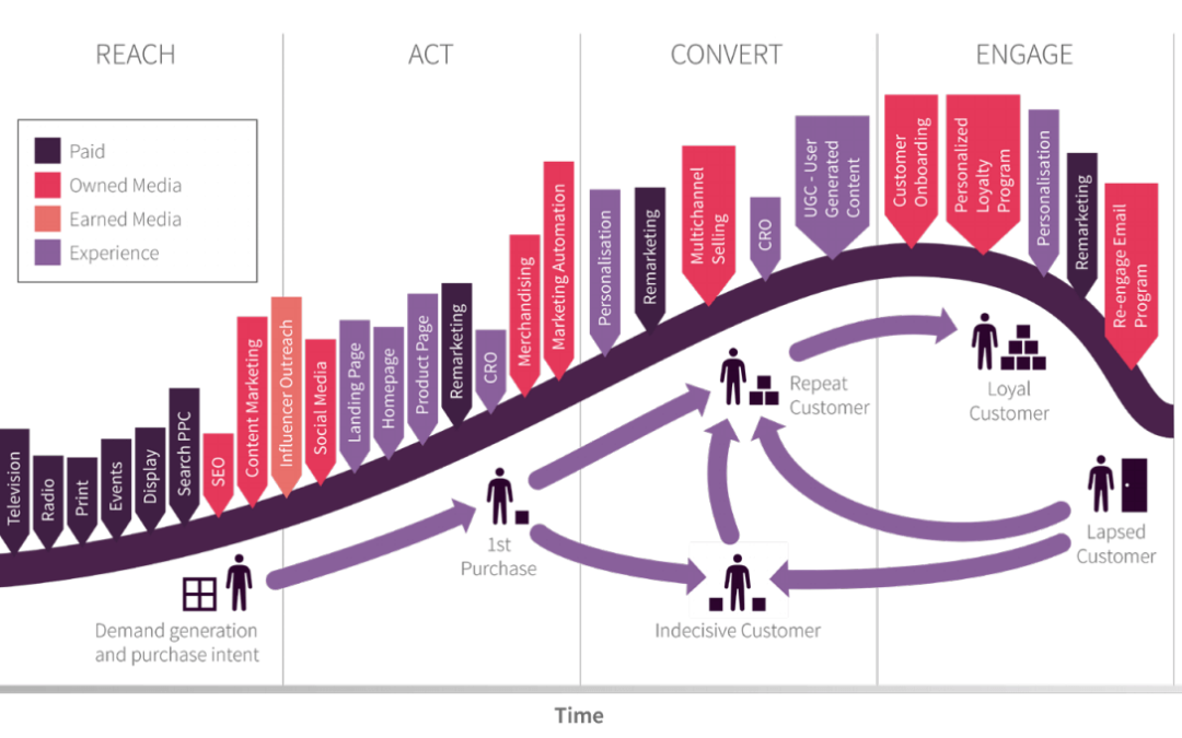 10 reasons you need a digital marketing strategy in 2022