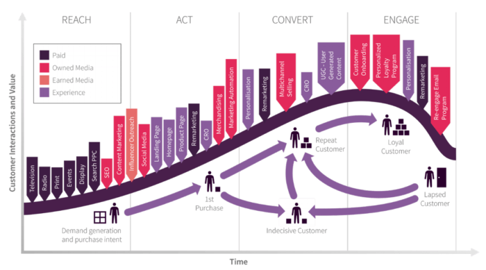 Top trends in marketing for consumer brands 2022