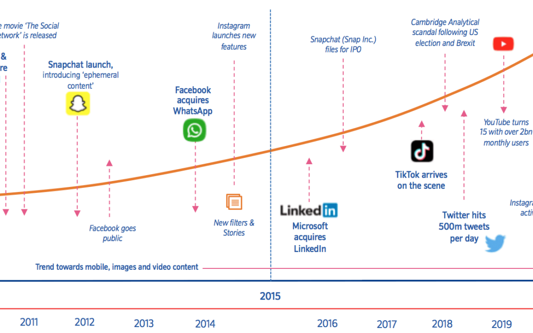 Social commerce 2022 trends : Tactics and tools growth