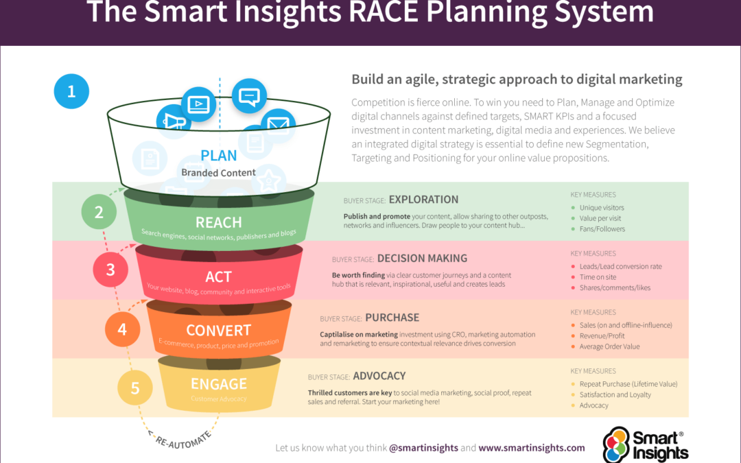 Define effective digital marketing KPIs to achieve your goals in 2022