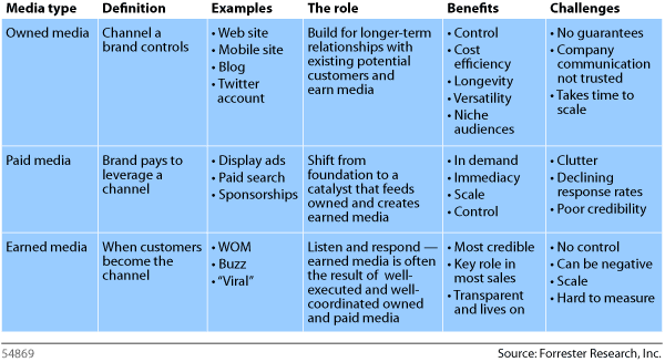 The difference between paid owned and earned media