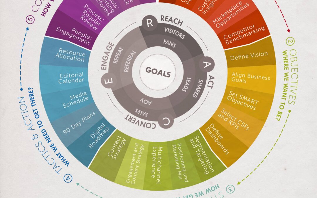 How to use the SOSTAC® planning model and the RACE Framework