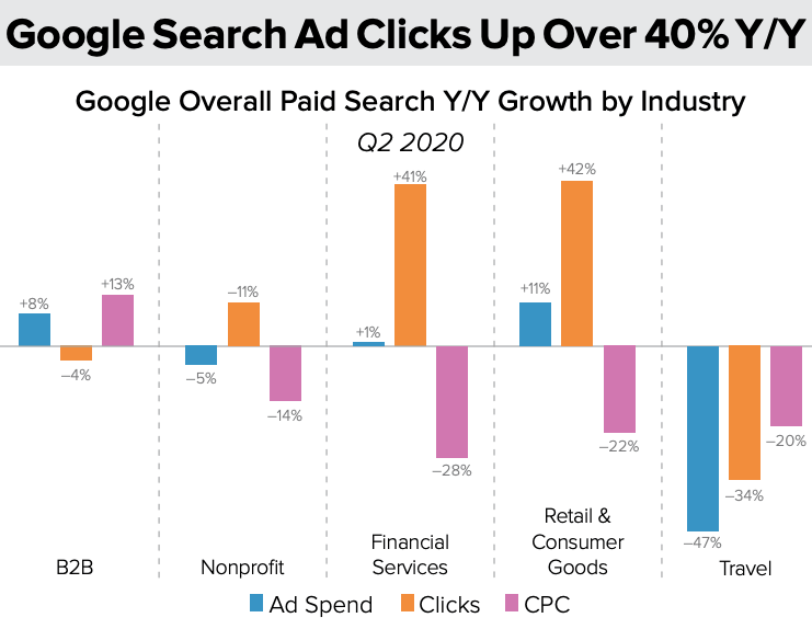 Average CTRs for Search, Display and social [latest stats and charts]