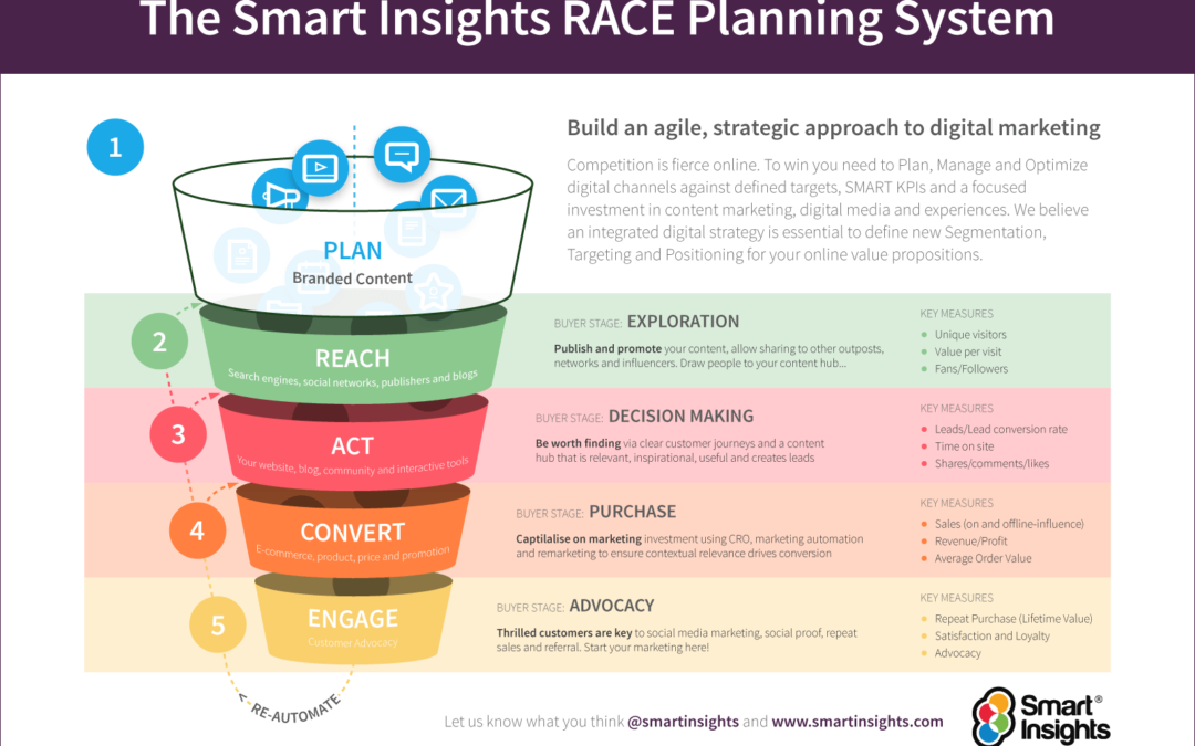 The key characteristics of an effective Go-to-Market plan