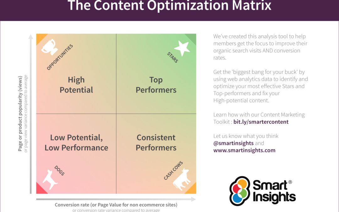 The Content Optimization Matrix | Smart Insights