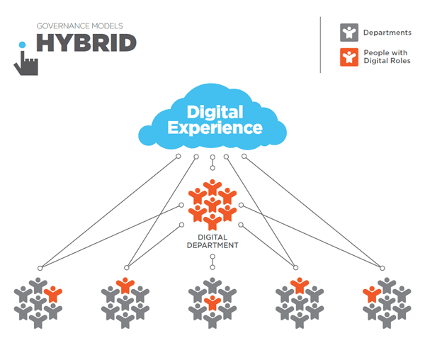 Digital Transformation: Structuring digital marketing teams