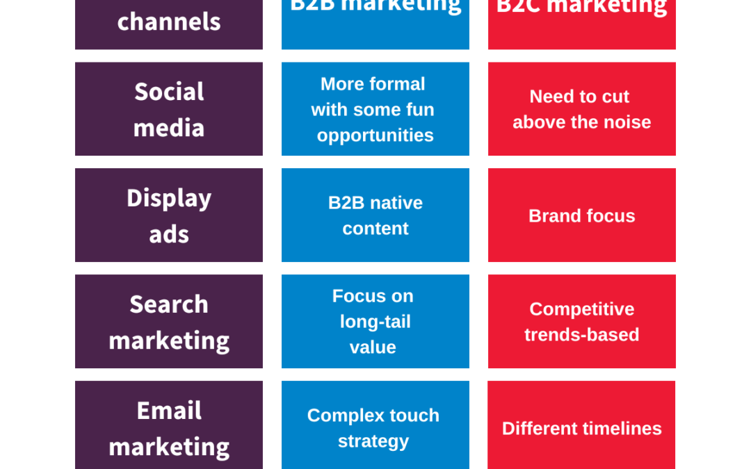 Digital marketing for B2B compared to B2C: What’s the difference?