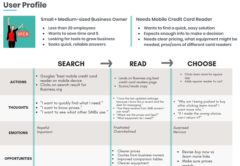 How to create a user journey map