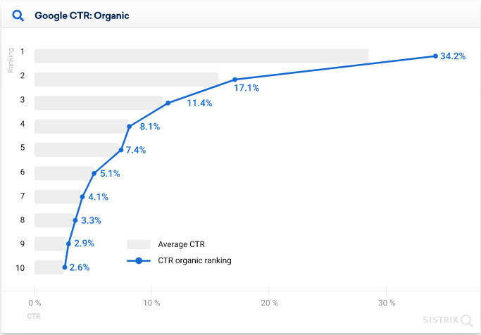 SEO CTR stats to inform your 2022 SEO strategy [SERP trends]