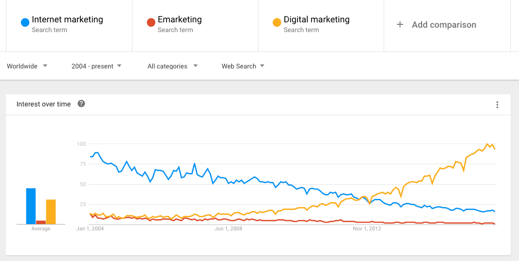 Definitions of Emarketing vs Internet vs Digital marketing